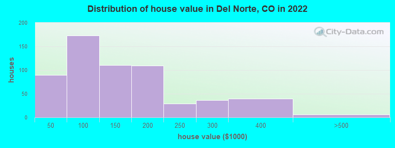 Distribution of house value in Del Norte, CO in 2022