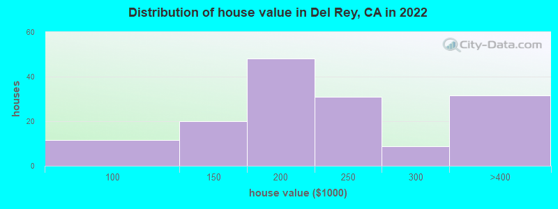 Distribution of house value in Del Rey, CA in 2022