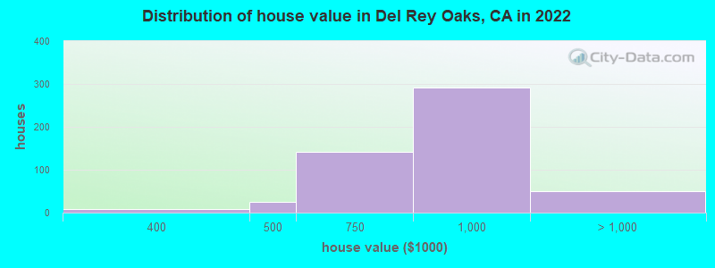 Distribution of house value in Del Rey Oaks, CA in 2022