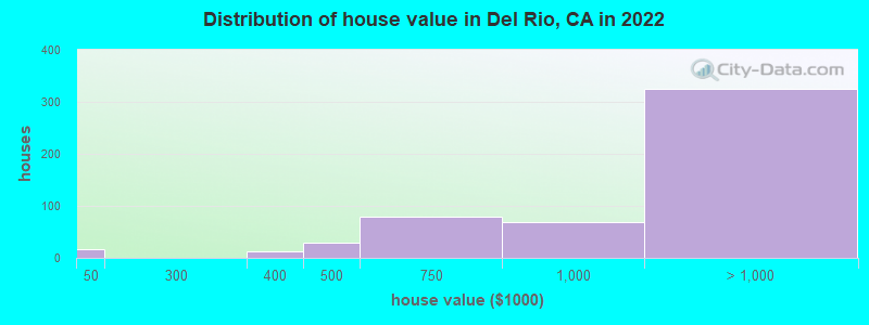 Distribution of house value in Del Rio, CA in 2022