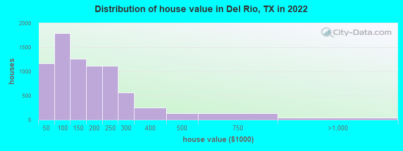 Distribution of house value in Del Rio, TX in 2021