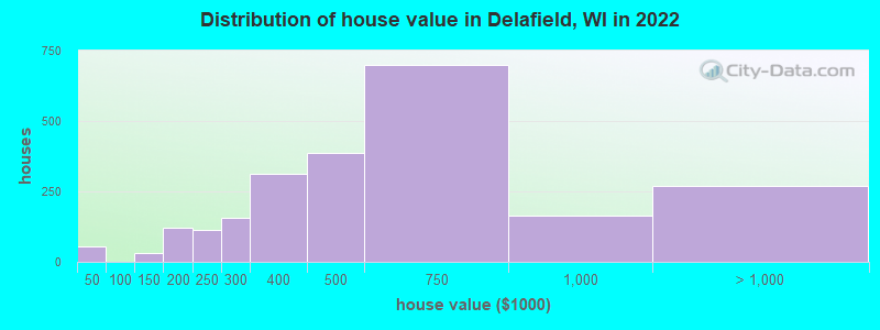 Distribution of house value in Delafield, WI in 2022