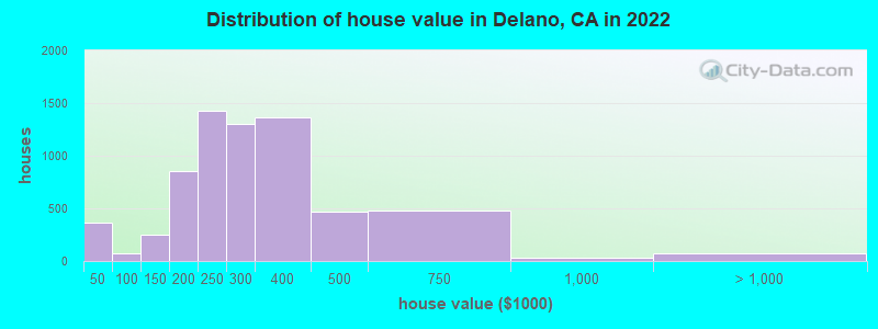Distribution of house value in Delano, CA in 2022
