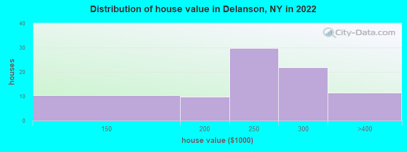 Distribution of house value in Delanson, NY in 2022