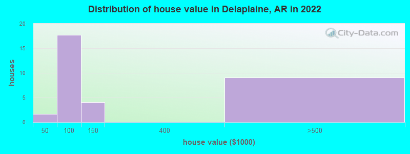 Distribution of house value in Delaplaine, AR in 2022