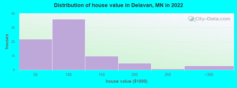 Distribution of house value in Delavan, MN in 2022