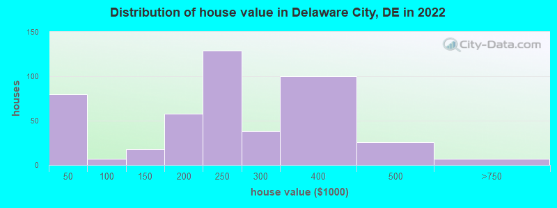 Distribution of house value in Delaware City, DE in 2022