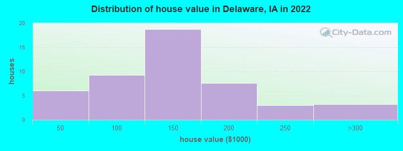 Distribution of house value in Delaware, IA in 2022
