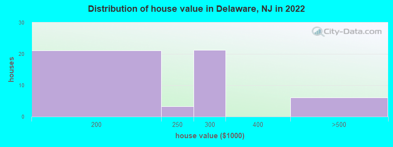 Distribution of house value in Delaware, NJ in 2022