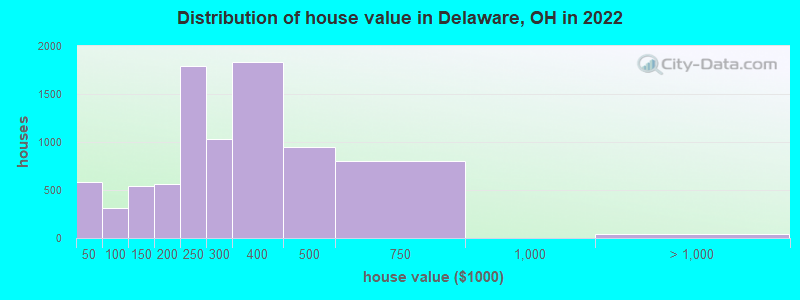 Distribution of house value in Delaware, OH in 2019