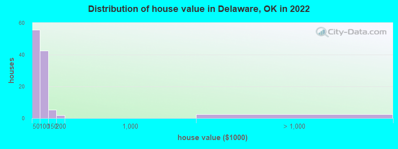 Distribution of house value in Delaware, OK in 2022