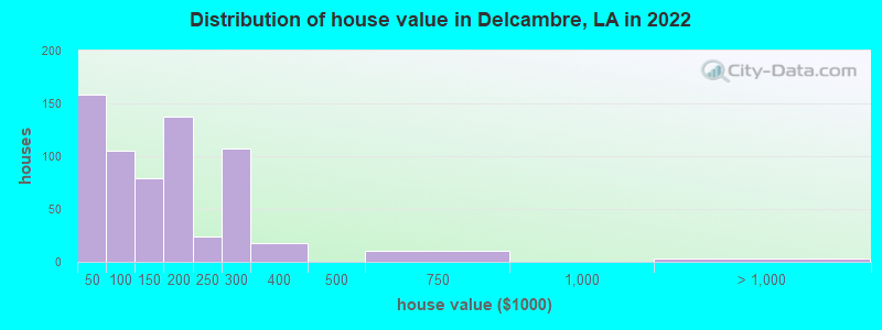 Distribution of house value in Delcambre, LA in 2022