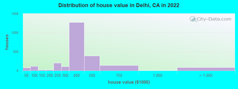 Distribution of house value in Delhi, CA in 2022