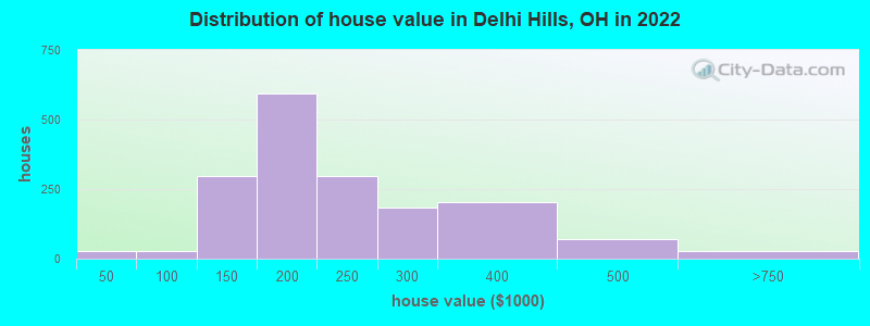 Distribution of house value in Delhi Hills, OH in 2022