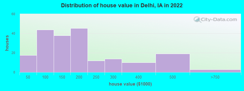 Distribution of house value in Delhi, IA in 2022