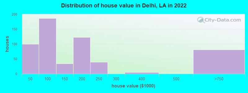 Distribution of house value in Delhi, LA in 2021