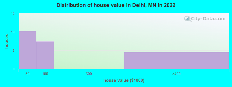 Distribution of house value in Delhi, MN in 2022