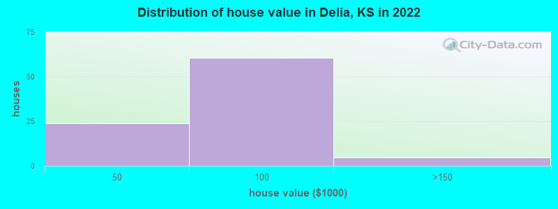 Distribution of house value in Delia, KS in 2022