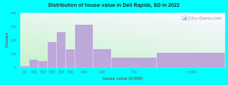 Distribution of house value in Dell Rapids, SD in 2022