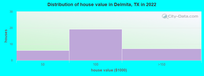 Distribution of house value in Delmita, TX in 2022