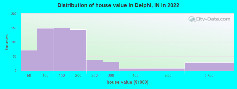 Distribution of house value in Delphi, IN in 2022