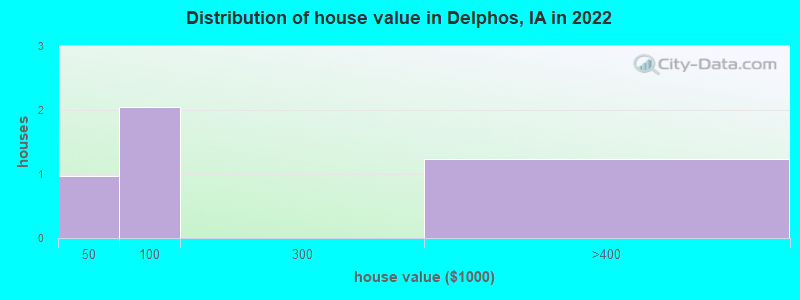 Distribution of house value in Delphos, IA in 2022