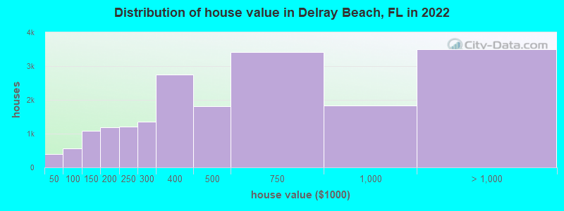 Distribution of house value in Delray Beach, FL in 2019