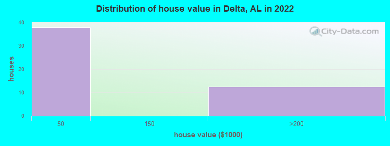 Distribution of house value in Delta, AL in 2022