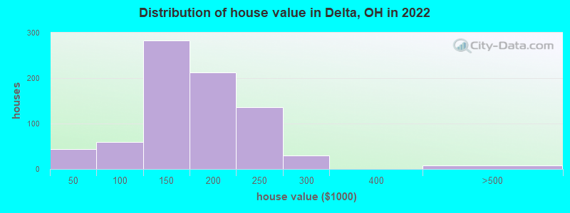 Distribution of house value in Delta, OH in 2022