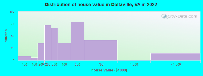 Distribution of house value in Deltaville, VA in 2022