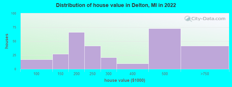 Distribution of house value in Delton, MI in 2022