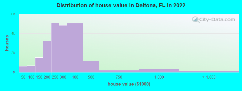 Distribution of house value in Deltona, FL in 2021