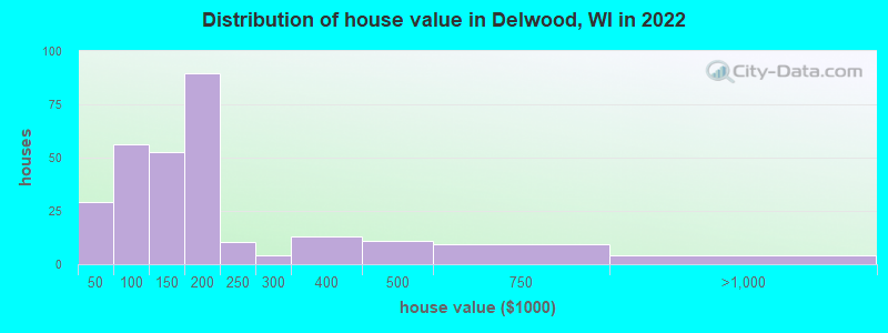 Distribution of house value in Delwood, WI in 2022