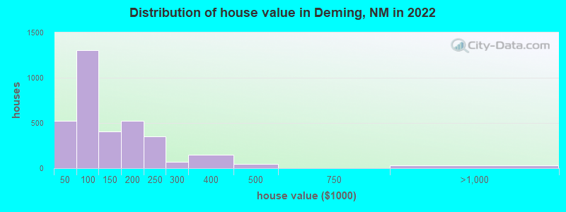 Distribution of house value in Deming, NM in 2019