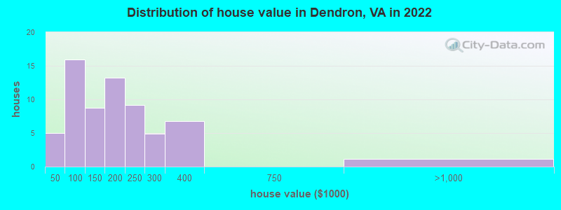 Distribution of house value in Dendron, VA in 2021