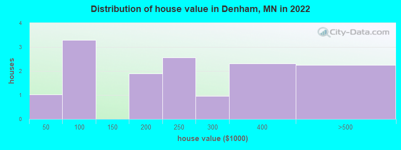 Distribution of house value in Denham, MN in 2022