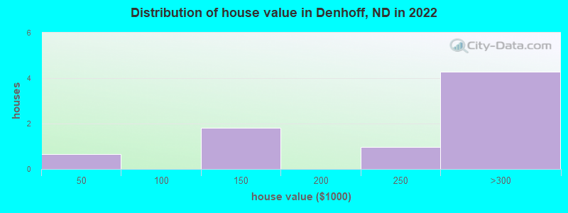 Distribution of house value in Denhoff, ND in 2022
