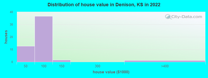Distribution of house value in Denison, KS in 2022