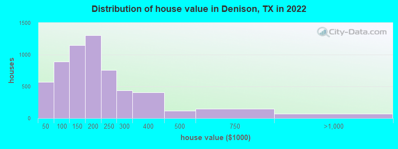 Distribution of house value in Denison, TX in 2022