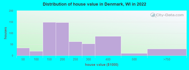 Distribution of house value in Denmark, WI in 2022