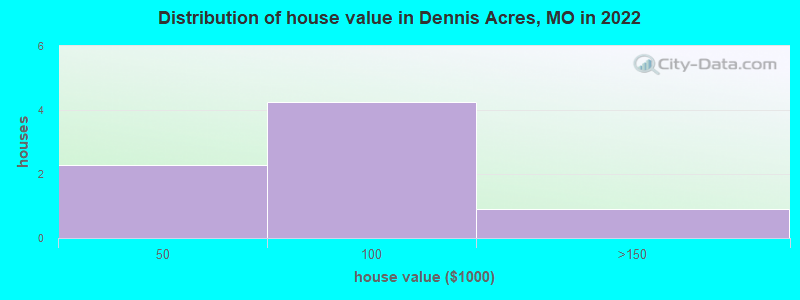 Distribution of house value in Dennis Acres, MO in 2022