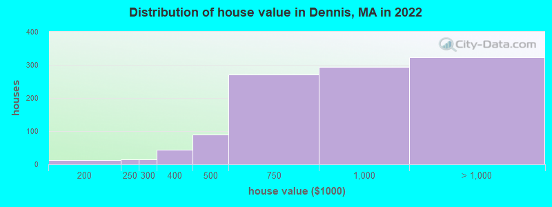 Distribution of house value in Dennis, MA in 2019
