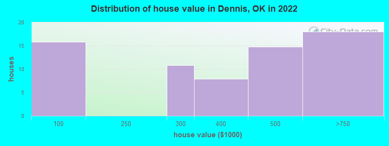 Distribution of house value in Dennis, OK in 2022