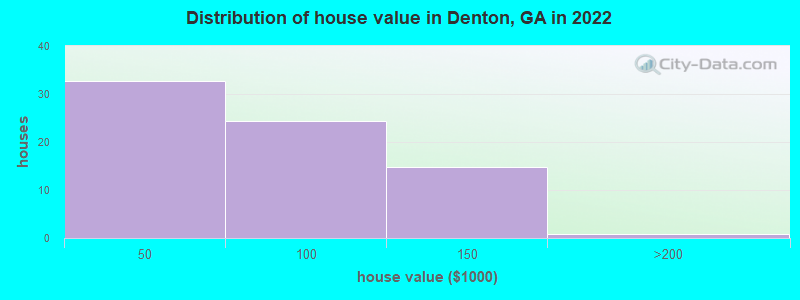 Distribution of house value in Denton, GA in 2022