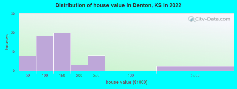Distribution of house value in Denton, KS in 2022