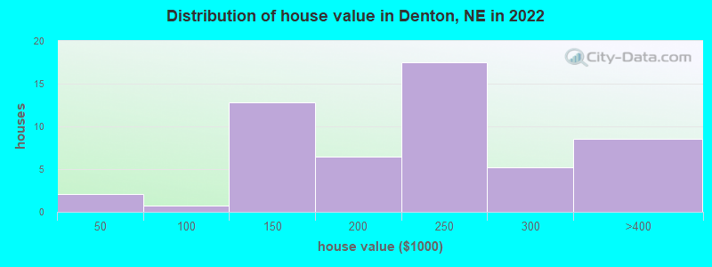 Distribution of house value in Denton, NE in 2022