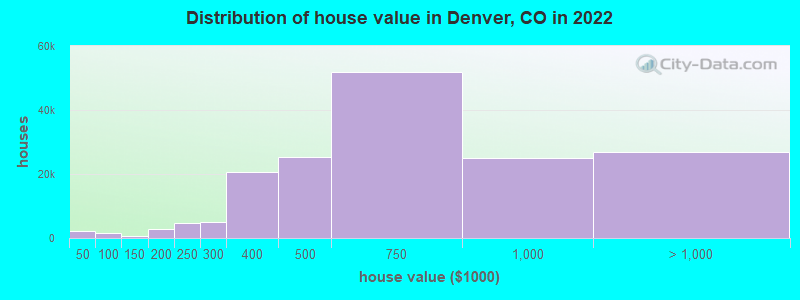 Distribution of house value in Denver, CO in 2019