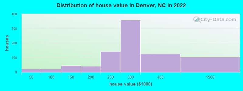 Distribution of house value in Denver, NC in 2022