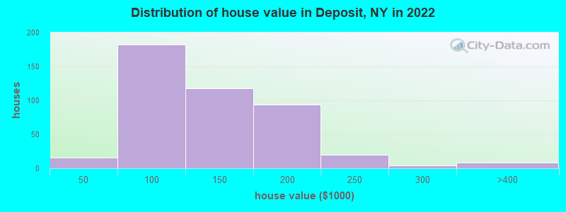 Distribution of house value in Deposit, NY in 2019