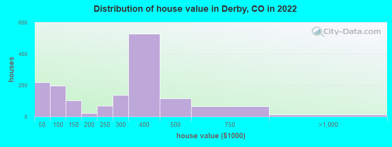 Distribution of house value in Derby, CO in 2019